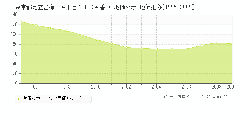 東京都足立区梅田４丁目１１３４番３ 地価公示 地価推移[1995-2009]