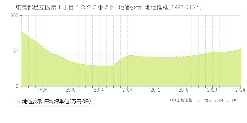 東京都足立区扇１丁目４３２０番６外 公示地価 地価推移[1993-2024]