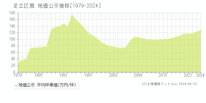 扇(足立区)の公示地価推移グラフ(坪単価)[1979-2024年]