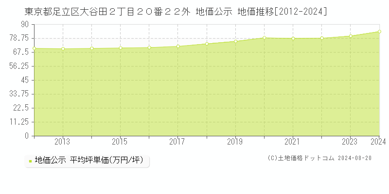 東京都足立区大谷田２丁目２０番２２外 公示地価 地価推移[2012-2024]