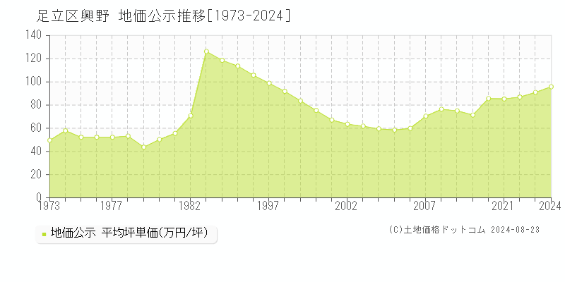 興野(足立区)の公示地価推移グラフ(坪単価)[1973-2024年]