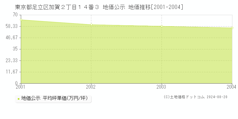 東京都足立区加賀２丁目１４番３ 公示地価 地価推移[2001-2004]