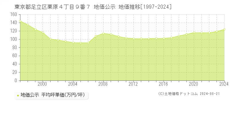 東京都足立区栗原４丁目９番７ 公示地価 地価推移[1997-2024]