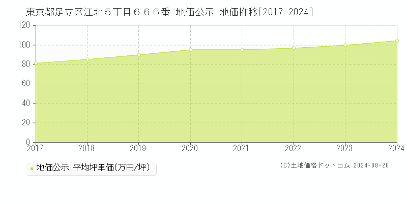 東京都足立区江北５丁目６６６番 公示地価 地価推移[2017-2024]