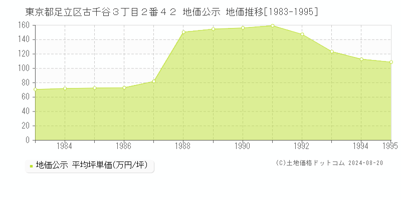 東京都足立区古千谷３丁目２番４２ 地価公示 地価推移[1983-1995]