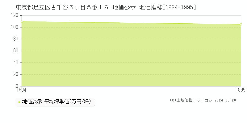 東京都足立区古千谷５丁目５番１９ 公示地価 地価推移[1994-1995]