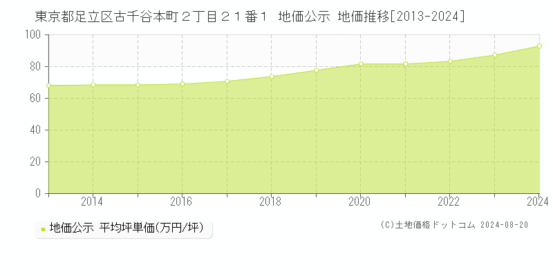 東京都足立区古千谷本町２丁目２１番１ 地価公示 地価推移[2013-2023]