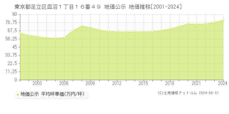 東京都足立区皿沼１丁目１６番４９ 公示地価 地価推移[2001-2024]