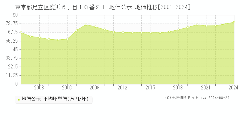 東京都足立区鹿浜６丁目１０番２１ 公示地価 地価推移[2001-2024]