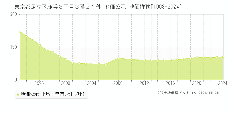 東京都足立区鹿浜３丁目３番２１外 地価公示 地価推移[1993-2023]