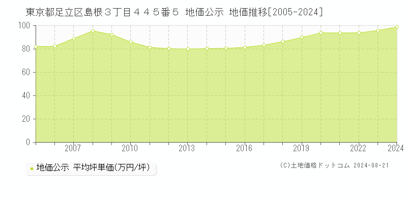 東京都足立区島根３丁目４４５番５ 公示地価 地価推移[2005-2024]