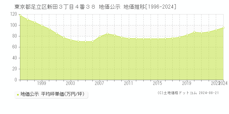 東京都足立区新田３丁目４番３８ 地価公示 地価推移[1996-2023]