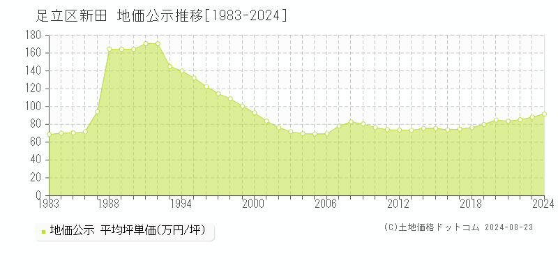 新田(足立区)の公示地価推移グラフ(坪単価)[1983-2024年]