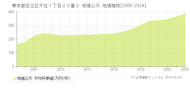 東京都足立区千住１丁目２３番２ 地価公示 地価推移[2005-2023]