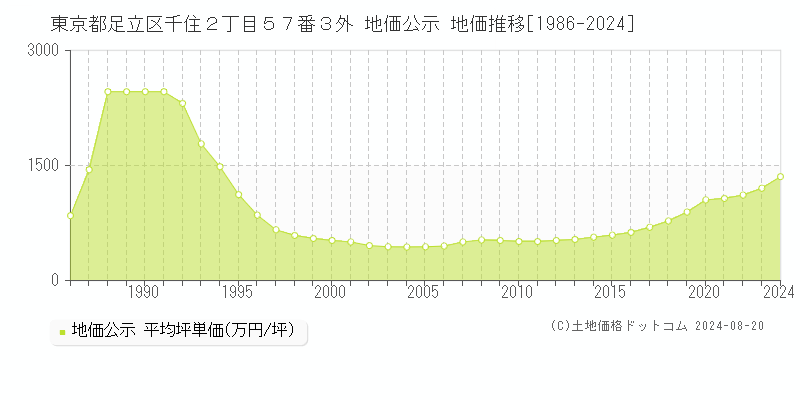 東京都足立区千住２丁目５７番３外 地価公示 地価推移[1986-2023]