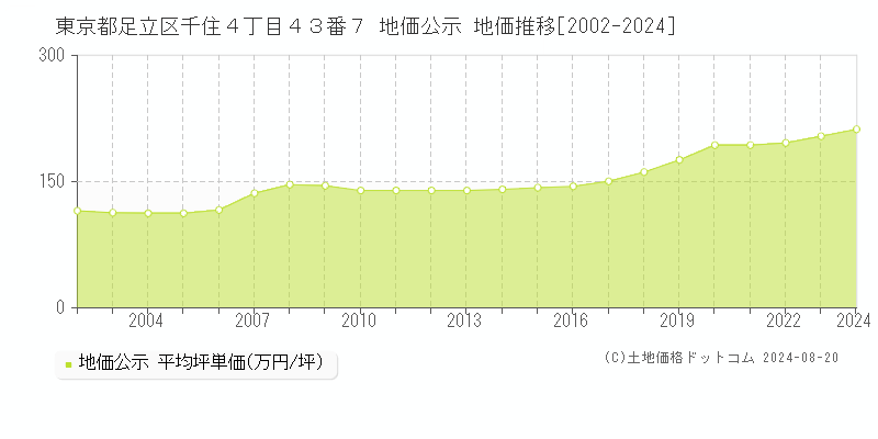 東京都足立区千住４丁目４３番７ 公示地価 地価推移[2002-2024]