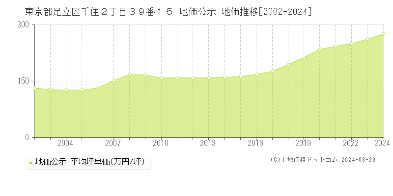 東京都足立区千住２丁目３９番１５ 公示地価 地価推移[2002-2024]