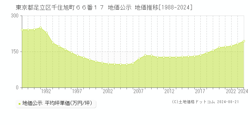 東京都足立区千住旭町６６番１７ 公示地価 地価推移[1988-2024]