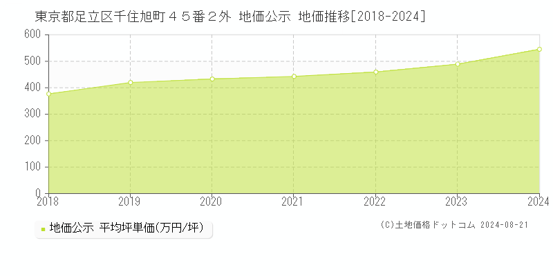 東京都足立区千住旭町４５番２外 地価公示 地価推移[2018-2023]