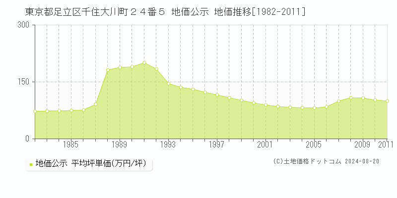 東京都足立区千住大川町２４番５ 地価公示 地価推移[1982-2011]