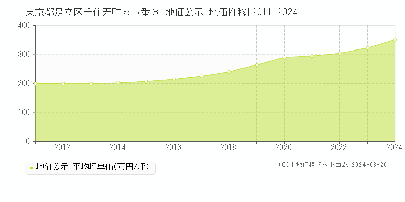 東京都足立区千住寿町５６番８ 地価公示 地価推移[2011-2023]