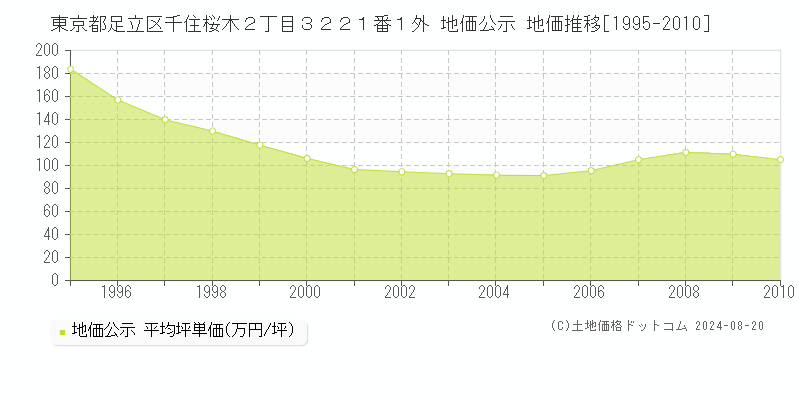 東京都足立区千住桜木２丁目３２２１番１外 公示地価 地価推移[1995-2010]