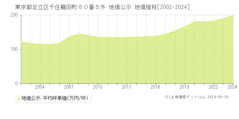 東京都足立区千住龍田町６０番５外 公示地価 地価推移[2002-2024]