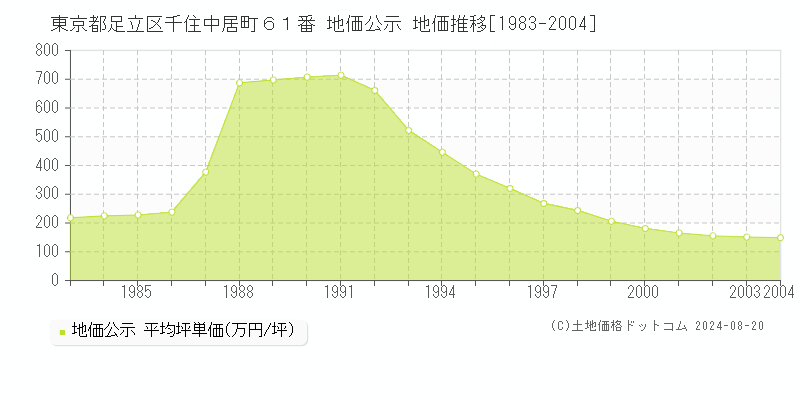 東京都足立区千住中居町６１番 地価公示 地価推移[1983-2004]