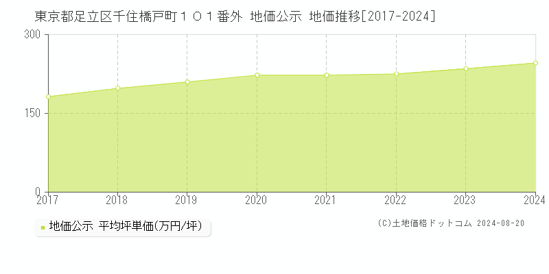 東京都足立区千住橋戸町１０１番外 公示地価 地価推移[2017-2024]