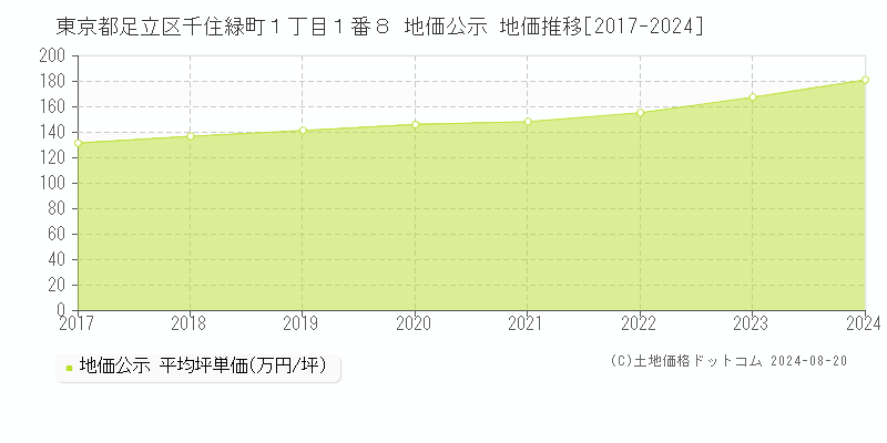 東京都足立区千住緑町１丁目１番８ 地価公示 地価推移[2017-2023]