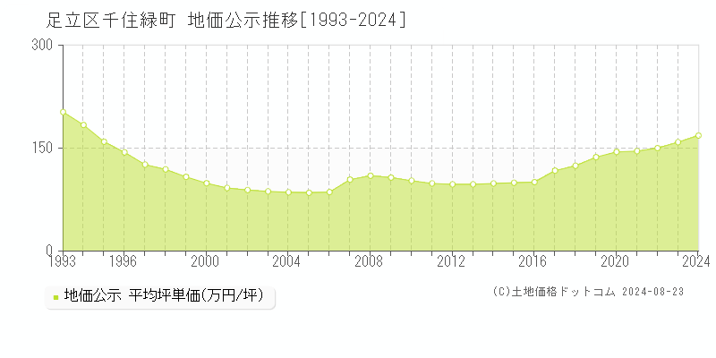 千住緑町(足立区)の公示地価推移グラフ(坪単価)[1993-2024年]