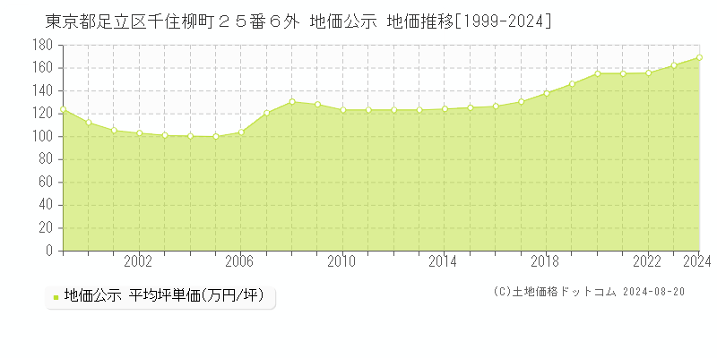 東京都足立区千住柳町２５番６外 公示地価 地価推移[1999-2024]