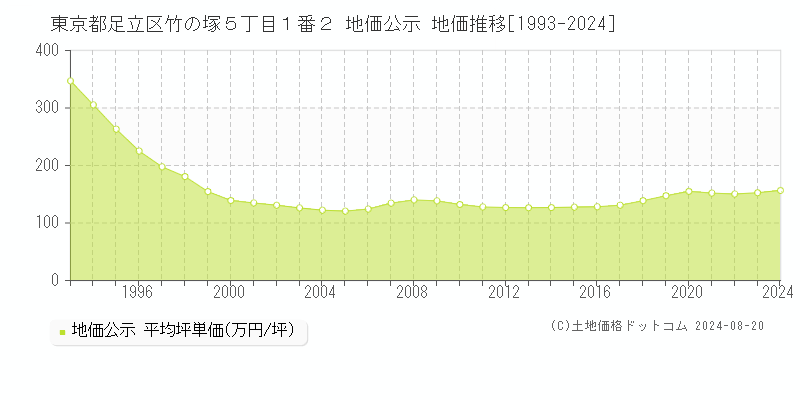 東京都足立区竹の塚５丁目１番２ 公示地価 地価推移[1993-2024]