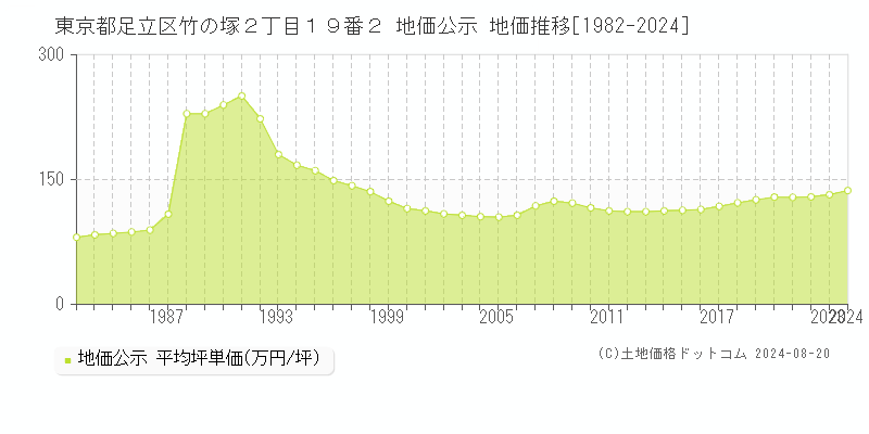 東京都足立区竹の塚２丁目１９番２ 公示地価 地価推移[1982-2024]