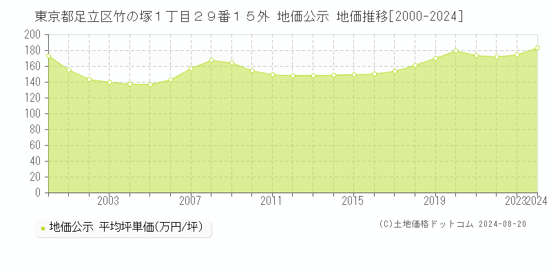 東京都足立区竹の塚１丁目２９番１５外 公示地価 地価推移[2000-2024]