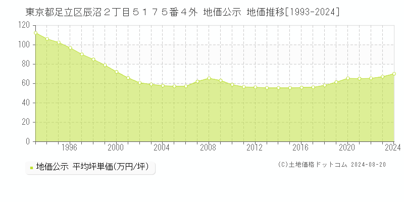 東京都足立区辰沼２丁目５１７５番４外 地価公示 地価推移[1993-2023]