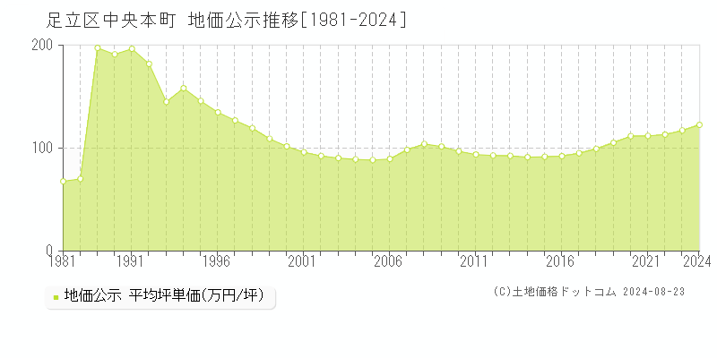 中央本町(足立区)の公示地価推移グラフ(坪単価)[1981-2024年]