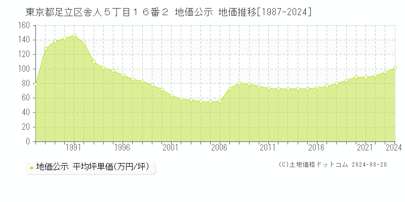 東京都足立区舎人５丁目１６番２ 公示地価 地価推移[1987-2024]