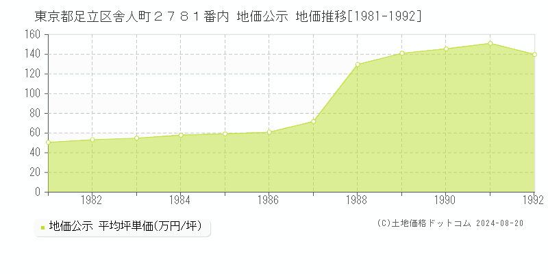 東京都足立区舎人町２７８１番内 公示地価 地価推移[1981-1992]