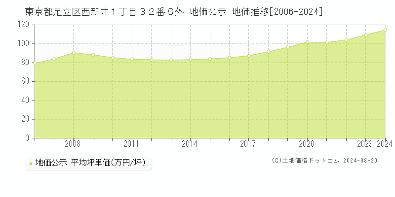 東京都足立区西新井１丁目３２番８外 地価公示 地価推移[2006-2023]