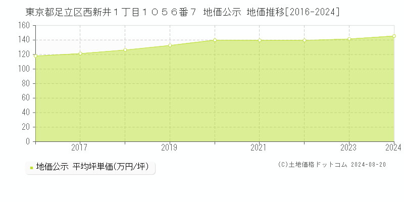 東京都足立区西新井１丁目１０５６番７ 公示地価 地価推移[2016-2024]