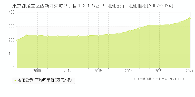 東京都足立区西新井栄町２丁目１２１５番２ 公示地価 地価推移[2007-2024]