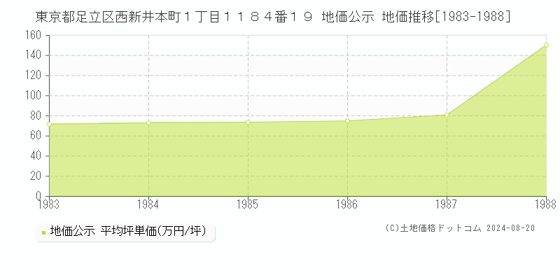 東京都足立区西新井本町１丁目１１８４番１９ 公示地価 地価推移[1983-1988]