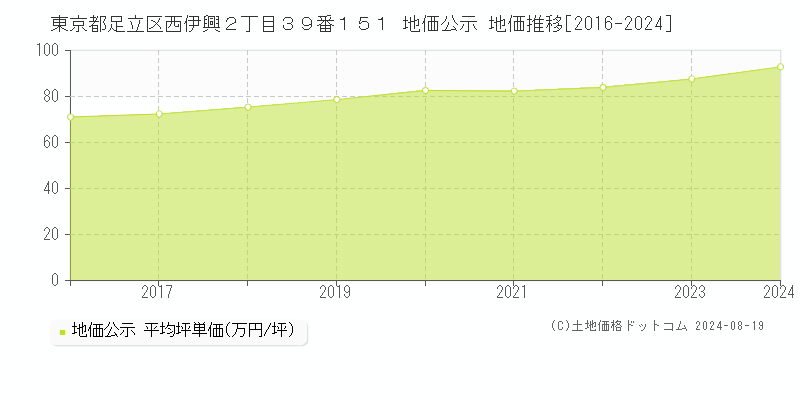 東京都足立区西伊興２丁目３９番１５１ 地価公示 地価推移[2016-2023]