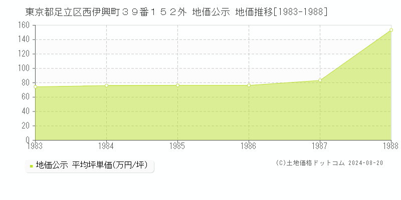 東京都足立区西伊興町３９番１５２外 公示地価 地価推移[1983-1988]