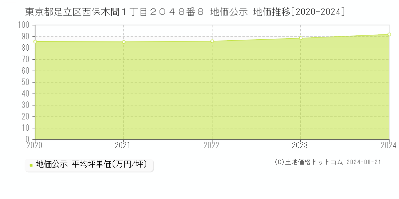 東京都足立区西保木間１丁目２０４８番８ 公示地価 地価推移[2020-2024]