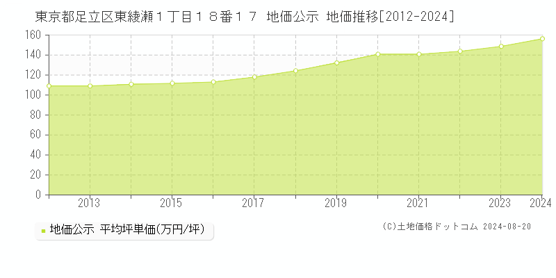 東京都足立区東綾瀬１丁目１８番１７ 公示地価 地価推移[2012-2024]