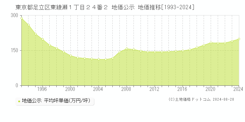 東京都足立区東綾瀬１丁目２４番２ 公示地価 地価推移[1993-2024]