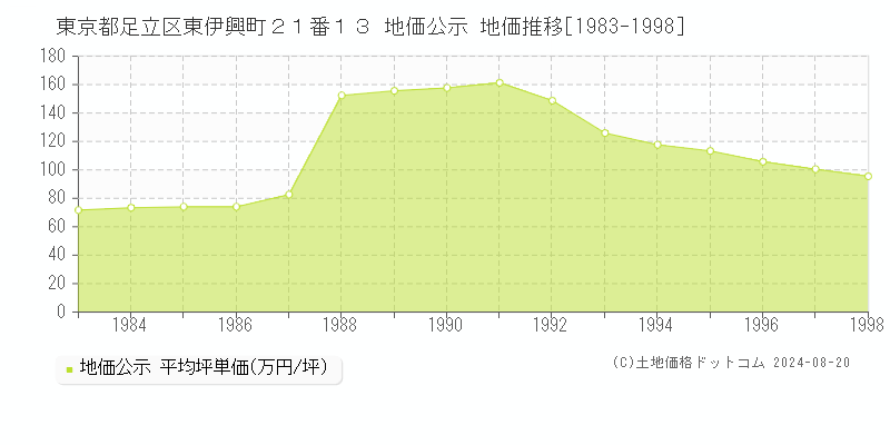 東京都足立区東伊興町２１番１３ 公示地価 地価推移[1983-1998]