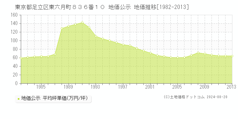 東京都足立区東六月町８３６番１０ 地価公示 地価推移[1982-2013]